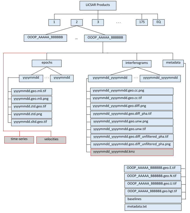 LiCSAR file structure